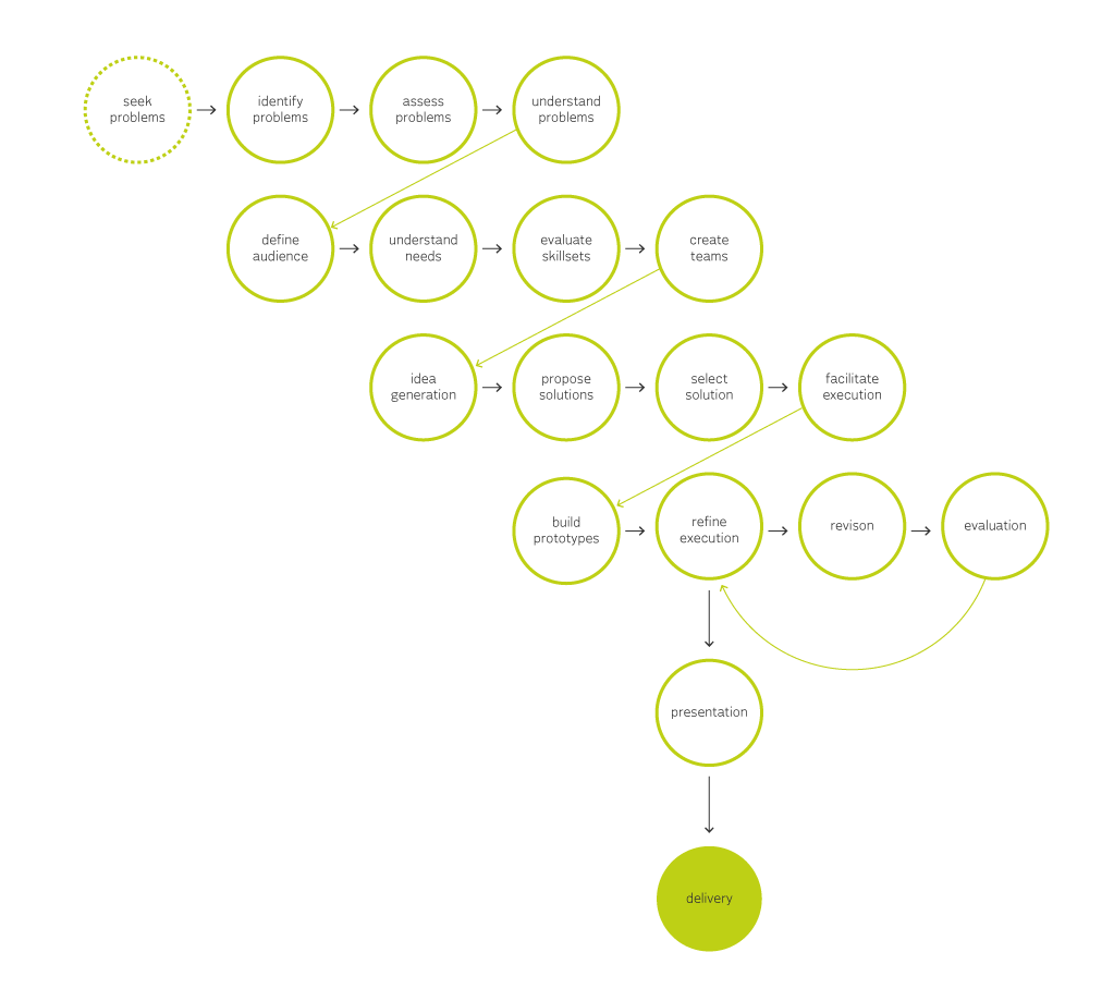 design process