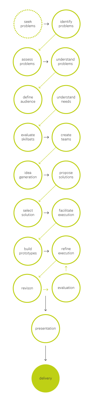 design process