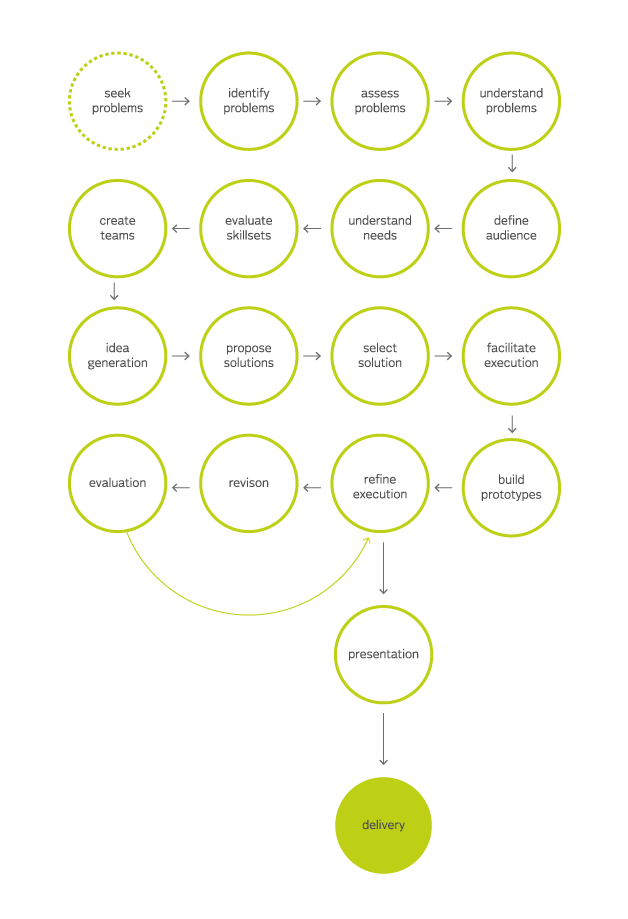 design process